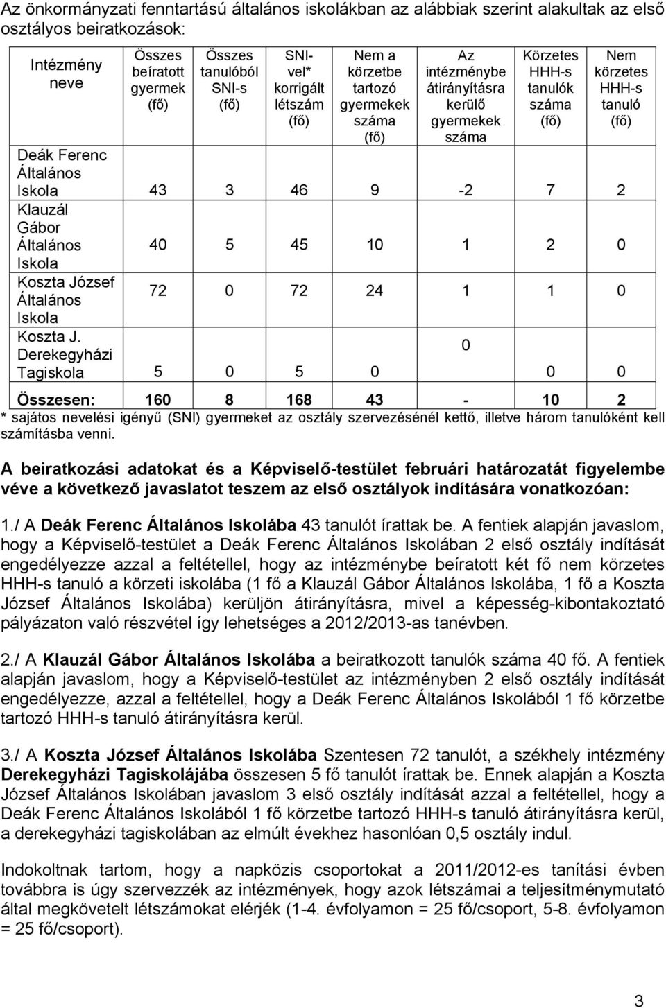 Általános Iskola Koszta József Általános Iskola 40 5 45 10 1 2 0 72 0 72 24 1 1 0 Koszta J.