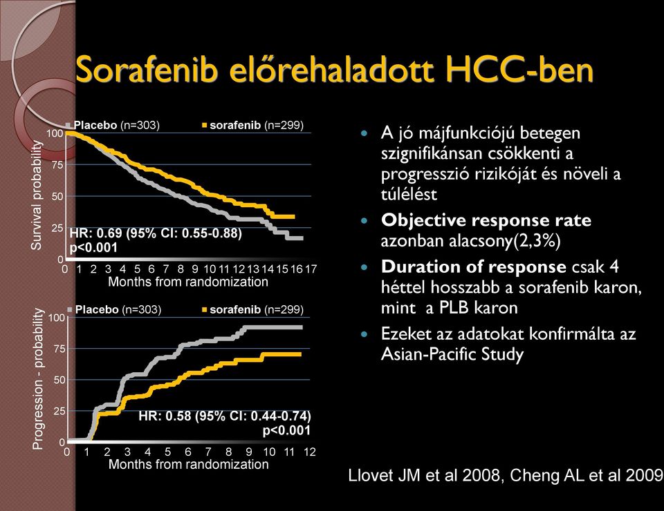 szignifikánsan csökkenti a progresszió rizikóját és növeli a túlélést Objective response rate azonban alacsony(2,3%) Duration of response csak 4 héttel hosszabb a sorafenib