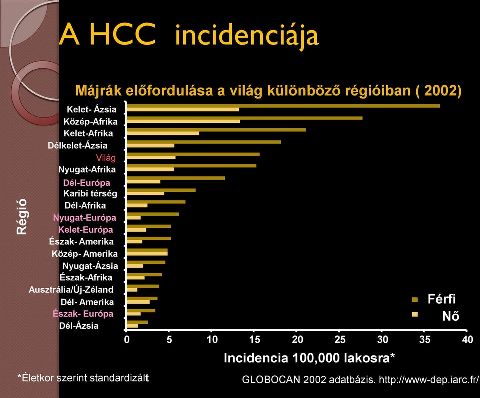 Amerika Közép- Amerika Nyugat-Ázsia Észak-Afrika Ausztrália/Új-Zéland Dél- Amerika Észak- Európa Dél-Ázsia 0 5 10 15