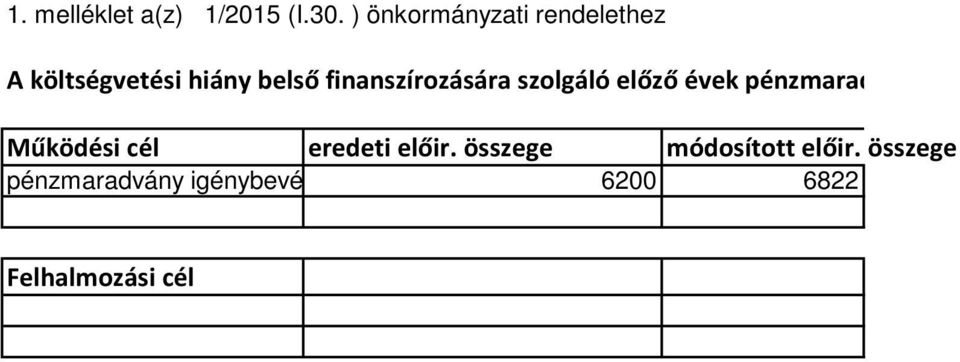 finanszírozására szolgáló előző évek pénzmarad Működési cél