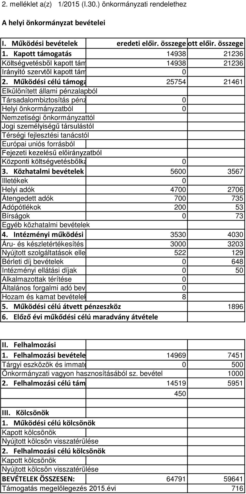 Működési célú támoga 25754 21461 Elkülönített állami pénzalapból Társadalombiztosítás pénz 0 Helyi önkormányzatból 0 Nemzetiségi önkormányzattól Jogi személyiségű társulástól Térségi fejlesztési