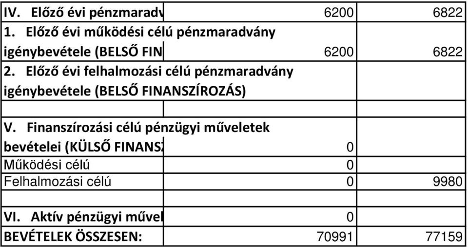 Előző évi felhalmozási célú pénzmaradvány igénybevétele (BELSŐ FINANSZÍROZÁS) V.