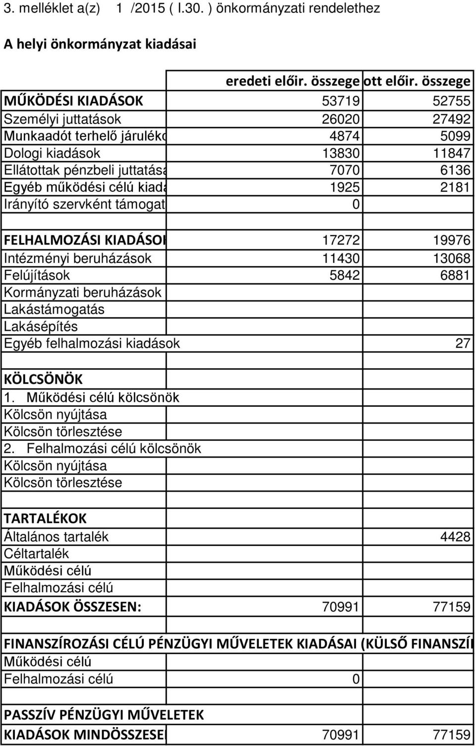 kiadá 1925 2181 Irányító szervként támogatá 0 FELHALMOZÁSI KIADÁSOK 17272 19976 Intézményi beruházások 11430 13068 Felújítások 5842 6881 Kormányzati beruházások Lakástámogatás Lakásépítés Egyéb