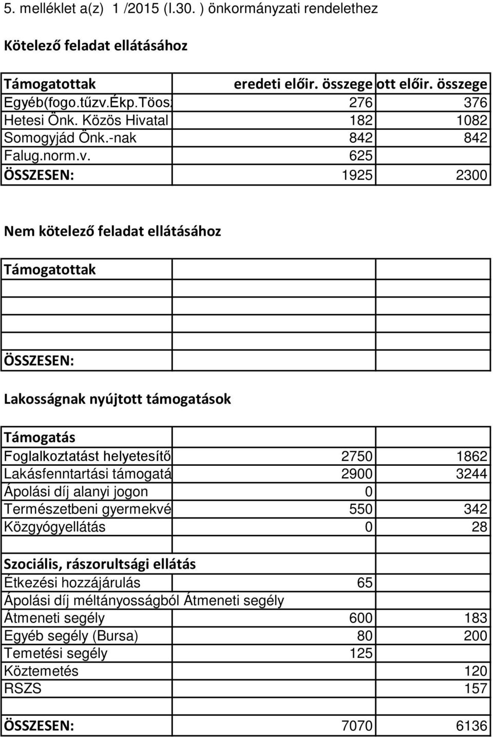 tal 182 1082 Somogyjád Önk.-nak 842 842 Falug.norm.v.