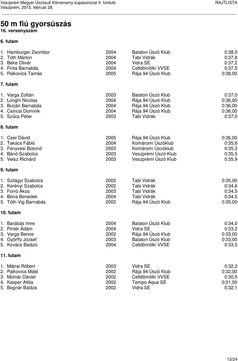 Burján Barnabás 2004 Rája 94 Úszó Klub 0:36,00 4. Csincsi Dominik 2004 Rája 94 Úszó Klub 0:36,00 5. Szűcs Péter 2003 Tabi Vidrák 0:37,0 8. futam 1. Cser Dávid 2005 Rája 94 Úszó Klub 0:36,00 2.