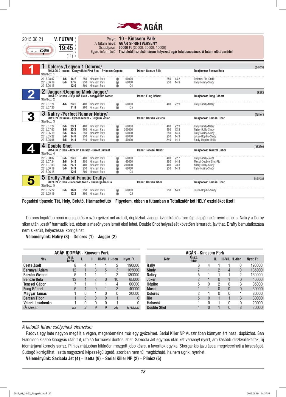 07 1/6 14:2 250 Kincsem Park (j) 60000 250 14.2 Dolores-Rio-Grafit 2015.06.19 6/6 17.6 250 Kincsem Park (j) 60000 250 14.3 Rally-Natiry-Sindy 2015.06.15 12.