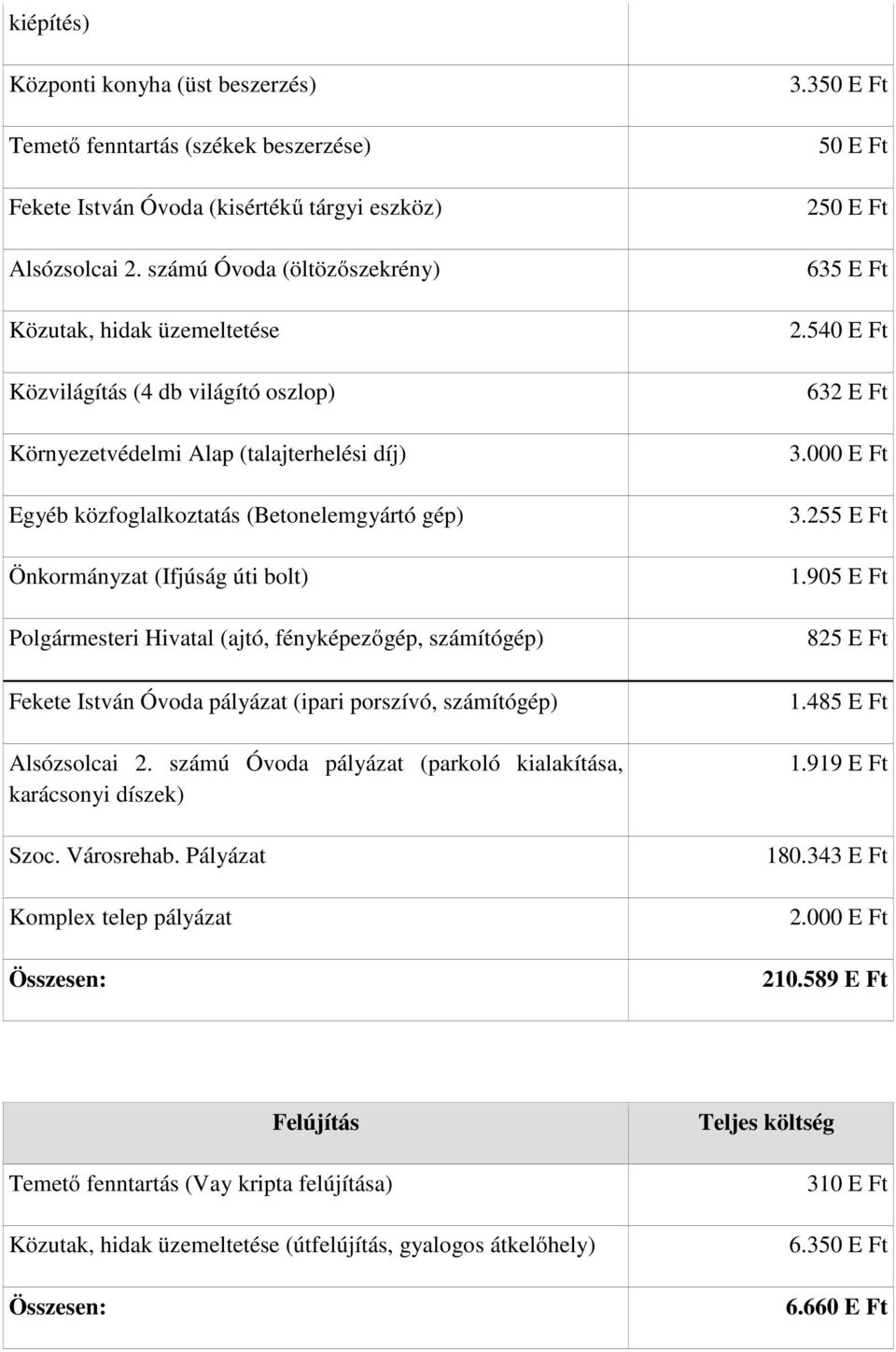 (Ifjúság úti bolt) Polgármesteri Hivatal (ajtó, fényképezőgép, számítógép) Fekete István Óvoda pályázat (ipari porszívó, számítógép) Alsózsolcai 2.