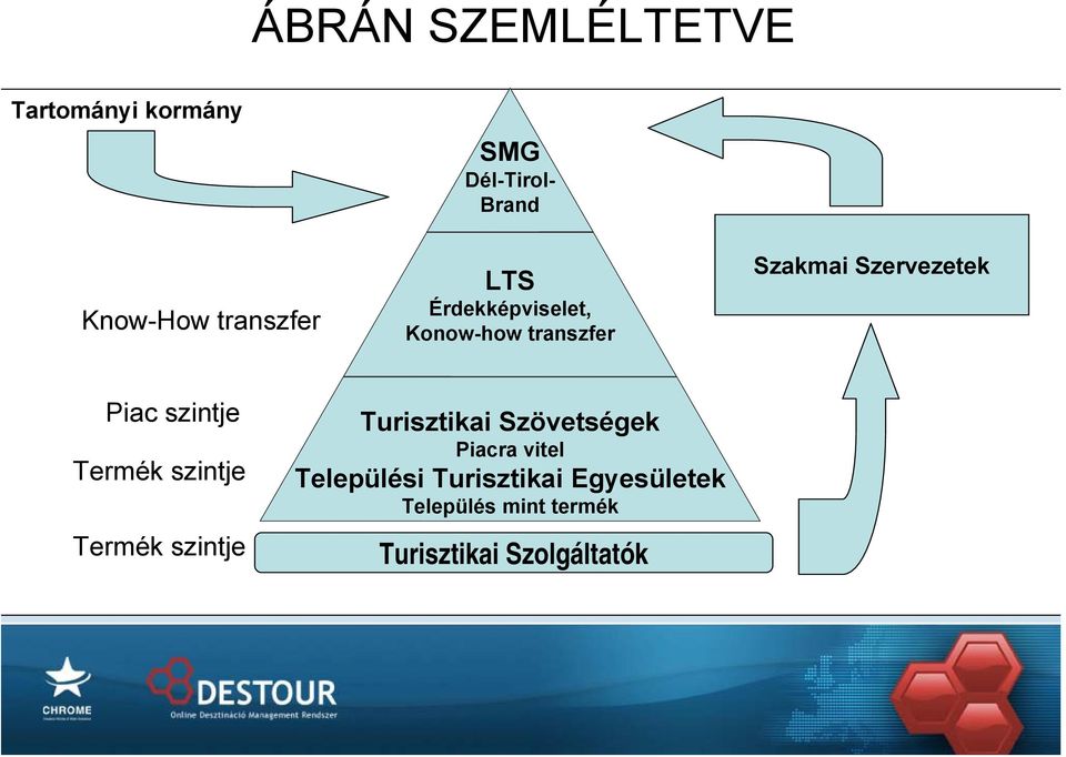 Piac szintje Termék szintje Termék szintje Turisztikai Szövetségek Piacra