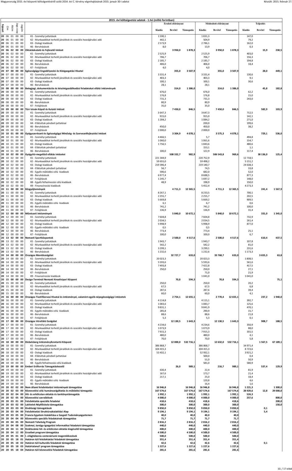 2525,9 2525,9 403,0 20 06 02 00 00 K2 - Munkaadókat terhelő járulékok és szociális hozzájárulási adó 706,7 706,7 156,3 20 06 02 00 00 K3 - Dologi kiadások 2185,7 2185,7 194,8 20 06 02 00 00 K6 -