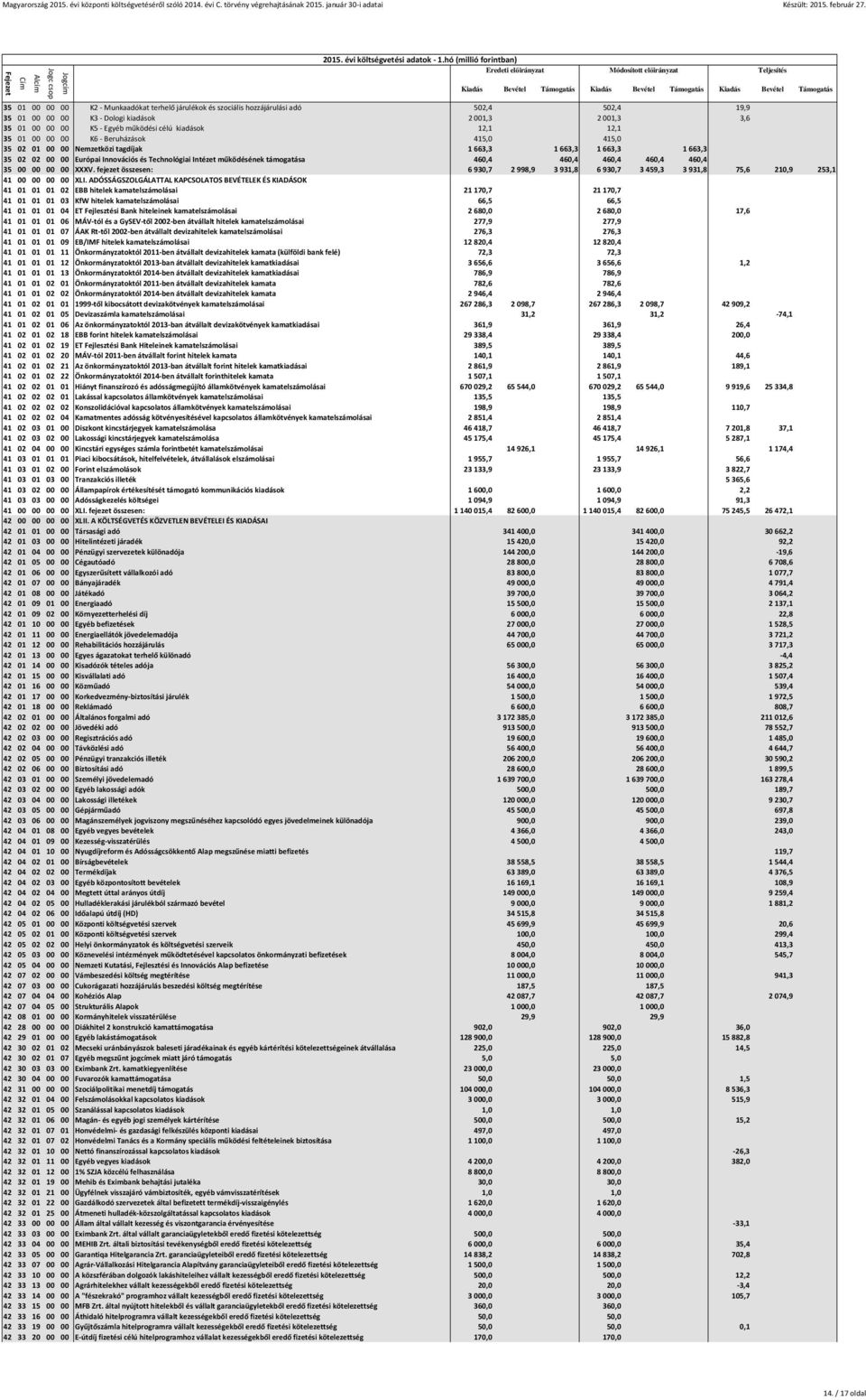 támogatása 460,4 460,4 460,4 460,4 460,4 35 00 00 00 00 XXXV. fejezet összesen: 6930,7 2998,9 3931,8 6930,7 3459,3 3931,8 75,6 210,9 253,1 41 00 00 00 00 XLI.