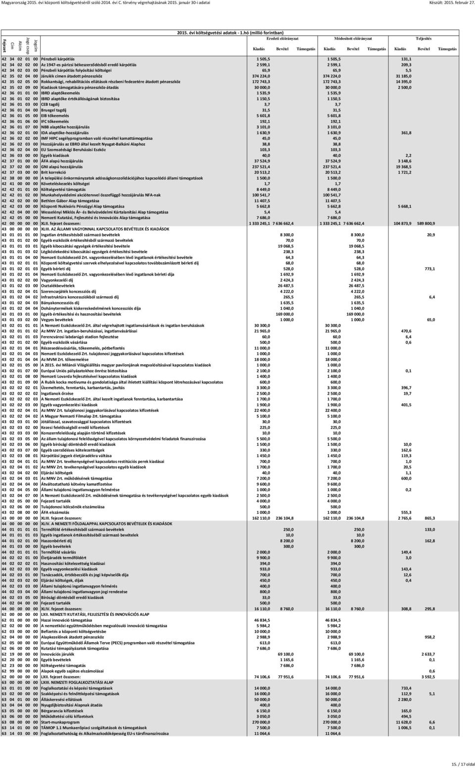 14395,0 42 35 02 09 00 Kiadások támogatására pénzeszköz-átadás 30000,0 30000,0 2500,0 42 36 01 01 00 IBRD alaptőkeemelés 1535,9 1535,9 42 36 01 02 00 IBRD alaptőke értékállóságának biztosítása 1150,5