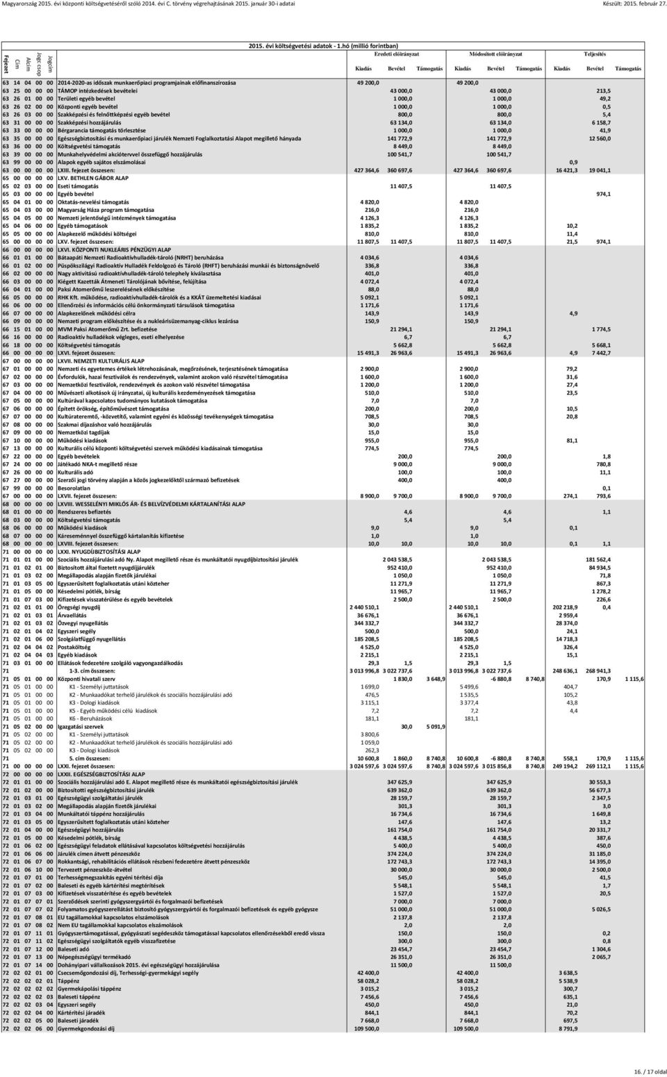 63134,0 63134,0 6158,7 63 33 00 00 00 Bérgarancia támogatás törlesztése 1000,0 1000,0 41,9 63 35 00 00 00 Egészségbiztosítási és munkaerőpiaci járulék Nemzeti Foglalkoztatási Alapot megillető hányada