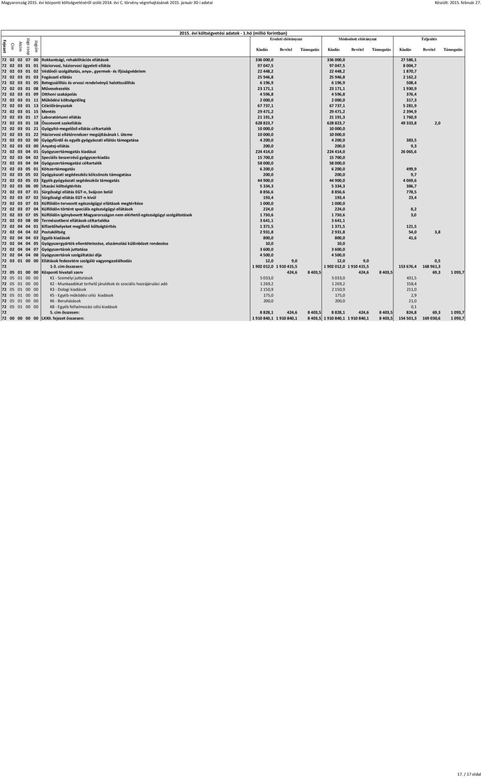 508,4 72 02 03 01 08 Művesekezelés 23171,1 23171,1 1930,9 72 02 03 01 09 Otthoni szakápolás 4596,8 4596,8 376,4 72 02 03 01 11 Működési költségelőleg 2000,0 2000,0 317,3 72 02 03 01 13