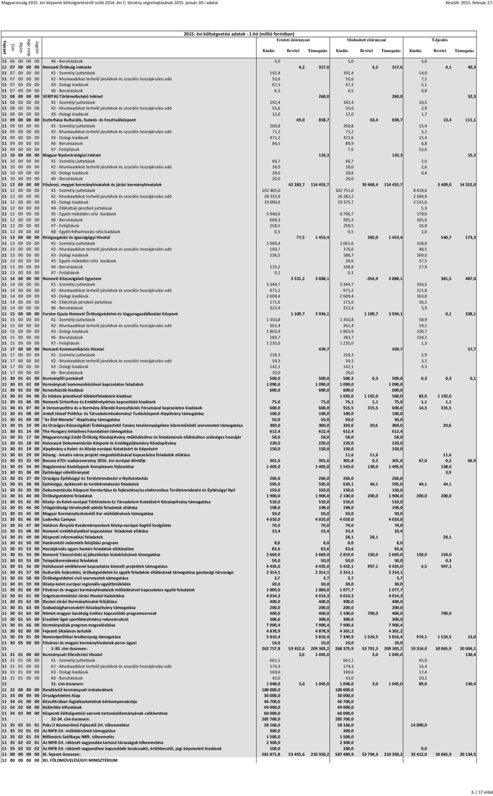 Történetkutató Intézet 260,0 260,0 32,3 11 08 00 00 00 K1 - Személyi juttatások 192,4 192,4 10,5 11 08 00 00 00 K2 - Munkaadókat terhelő járulékok és szociális hozzájárulási adó 55,6 55,6 2,9 11 08