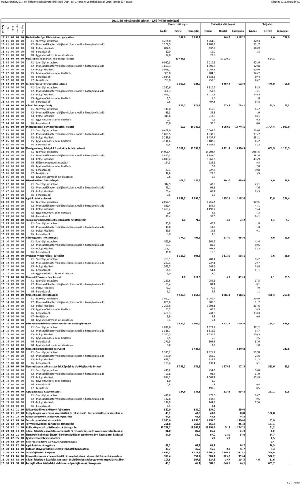 célú kiadások 27,8 27,8 12 02 00 00 00 Nemzeti Élelmiszerlánc-biztonsági Hivatal 15434,5 15538,5 554,1 12 02 00 00 00 K1 - Személyi juttatások 6010,5 6010,5 402,6 12 02 00 00 00 K2 - Munkaadókat