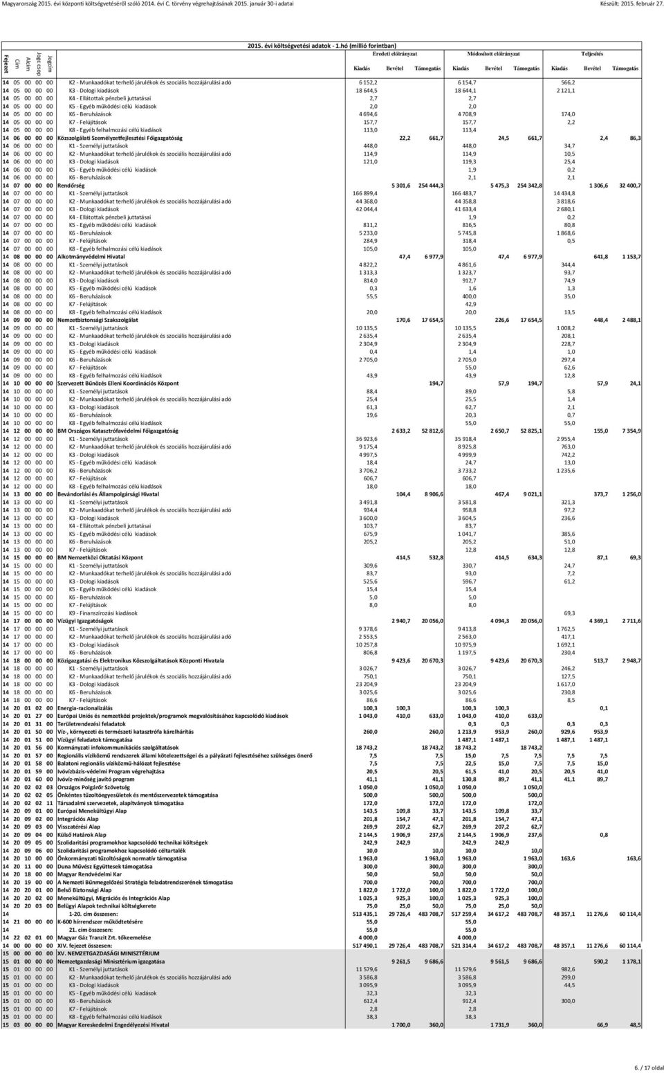 Egyéb felhalmozási célú kiadások 113,0 113,4 14 06 00 00 00 Közszolgálati Személyzetfejlesztési Főigazgatóság 22,2 661,7 24,5 661,7 2,4 86,3 14 06 00 00 00 K1 - Személyi juttatások 448,0 448,0 34,7