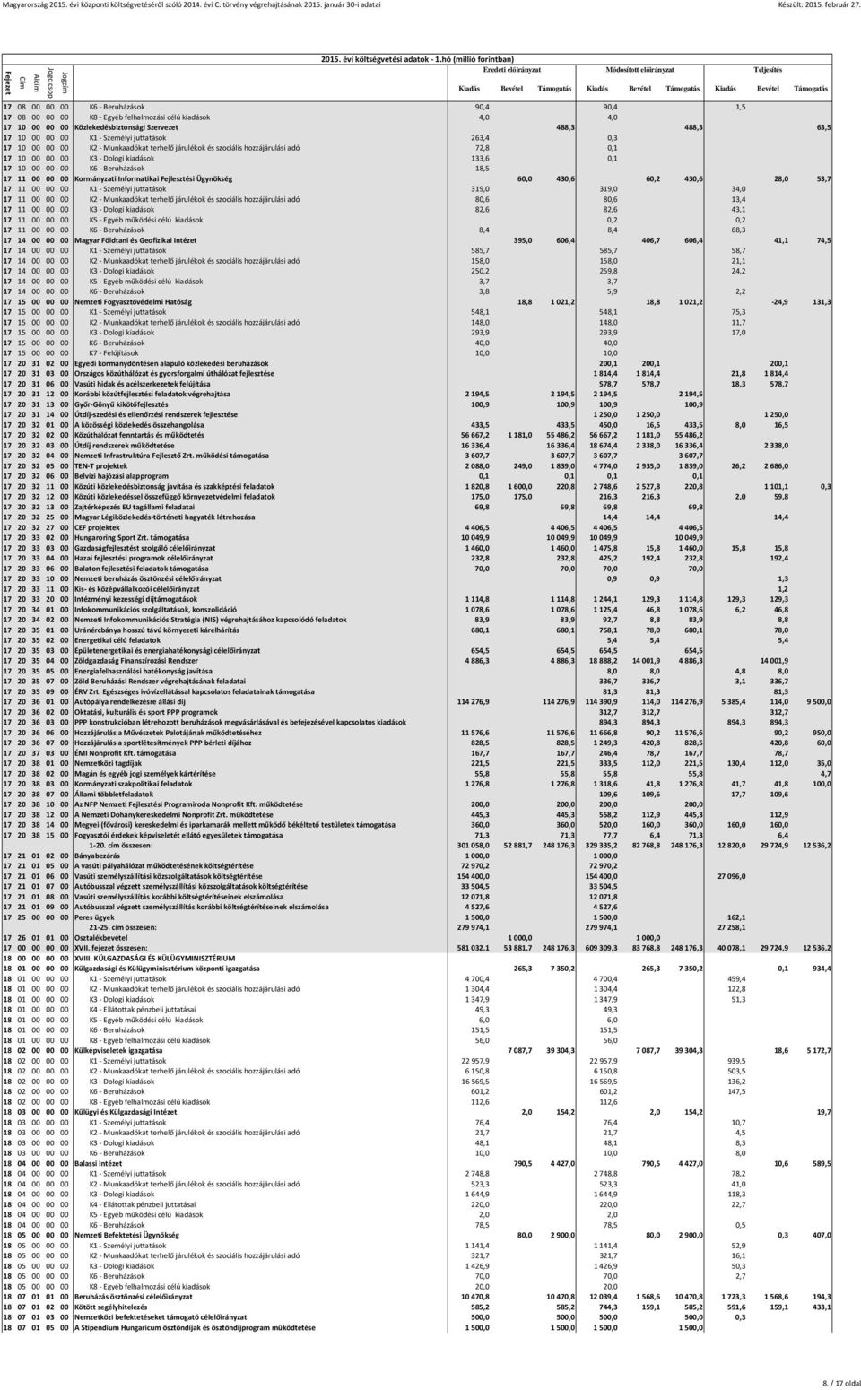 00 00 00 Kormányzati Informatikai Fejlesztési Ügynökség 60,0 430,6 60,2 430,6 28,0 53,7 17 11 00 00 00 K1 - Személyi juttatások 319,0 319,0 34,0 17 11 00 00 00 K2 - Munkaadókat terhelő járulékok és