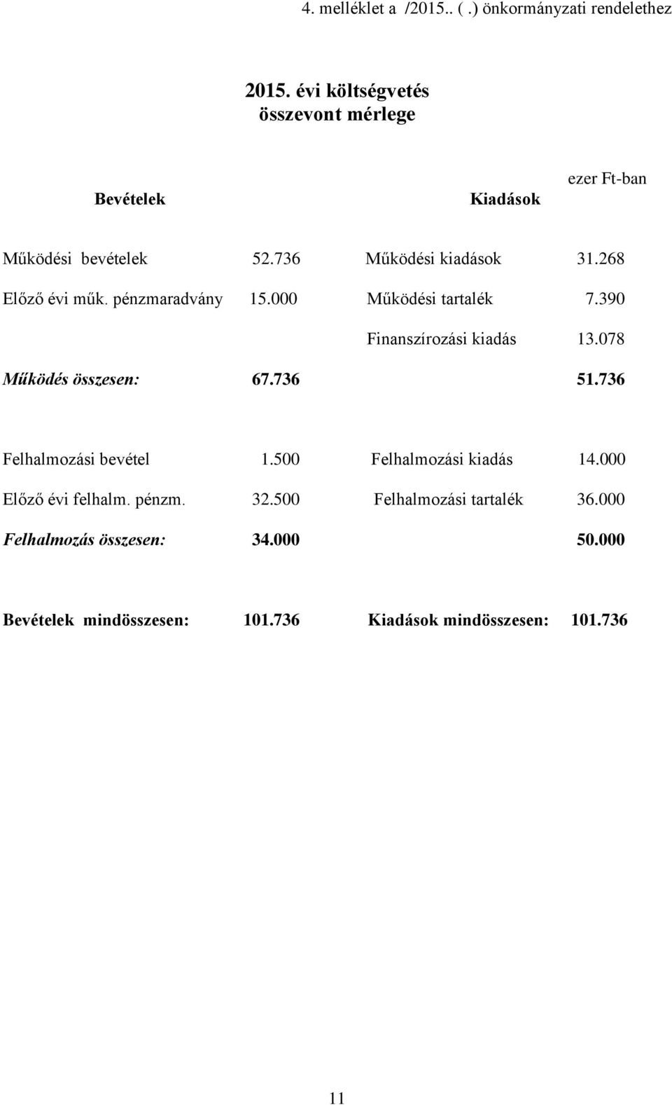 268 Előző évi műk. pénzmaradvány 15.000 Működési tartalék 7.390 Finanszírozási kiadás 13.078 Működés összesen: 67.736 51.