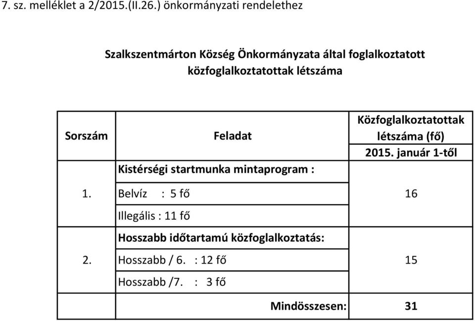 közfoglalkoztatottak létszáma Sorszám Feladat Kistérségi startmunka mintaprogram :