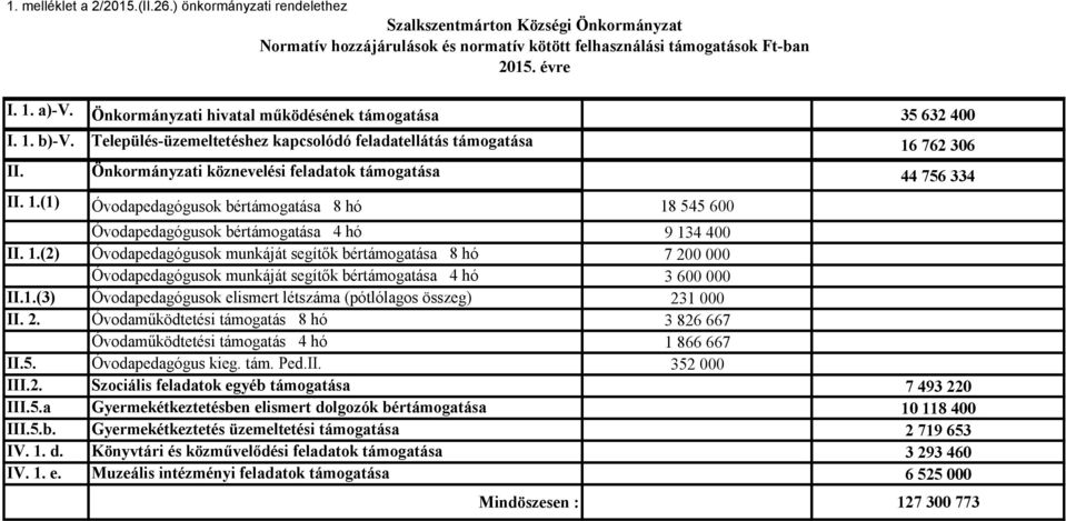 Önkormányzati köznevelési feladatok támogatása 44 756 334 II. 1.(1) Óvodapedagógusok bértámogatása 8 hó 18 545 600 Óvodapedagógusok bértámogatása 4 hó 9 134 400 II. 1.(2) Óvodapedagógusok munkáját segítők bértámogatása 8 hó 7 200 000 Óvodapedagógusok munkáját segítők bértámogatása 4 hó 3 600 000 II.