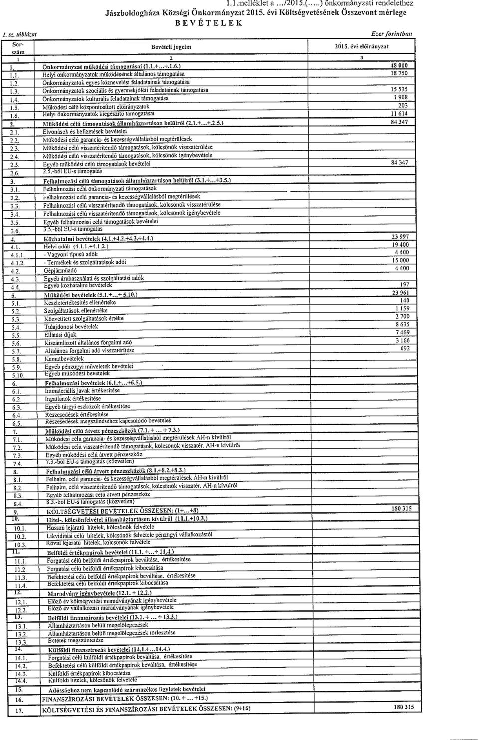 Önkormányzatok szociális és gyenasekjóléli feladatainak támogatása 15 535 1.4. Önkonssányzatok kulturális feladatainak támogatása 1 908 1.5. MOködési célú központosított elóirányzatok 203 ~ ~ Helyt Önkormányzatok kiegészitö támogatásat II 614 2.