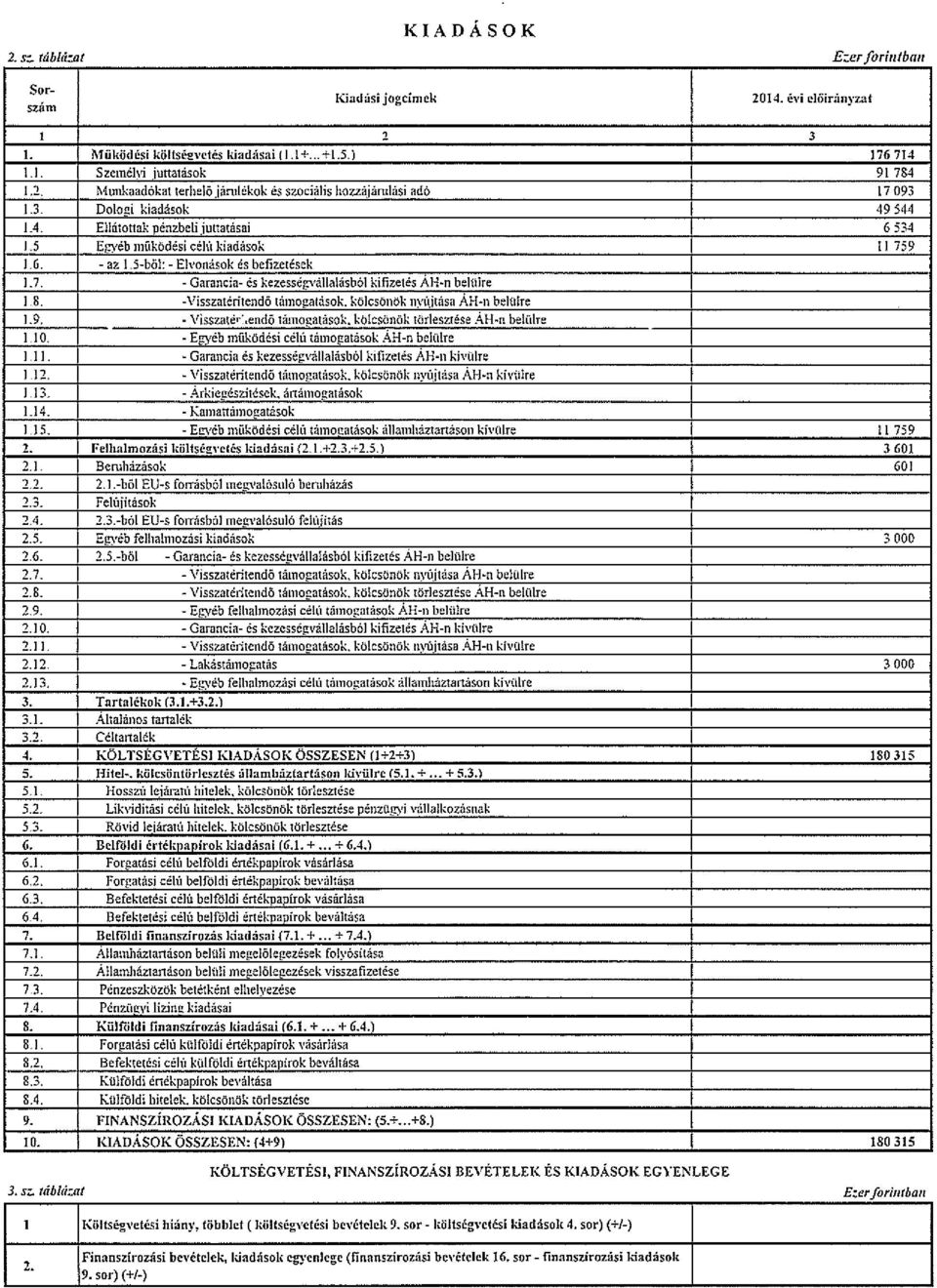 8. -Visszatérítendő támogatások. kölcsönök nyújtása AR-n belülre I.9.. \ isszaté ~ endő támogatások. kölcsönök törlesztése AR-n belülre I.10.. Egyéb működési célú támogatások AR-n belülre I.