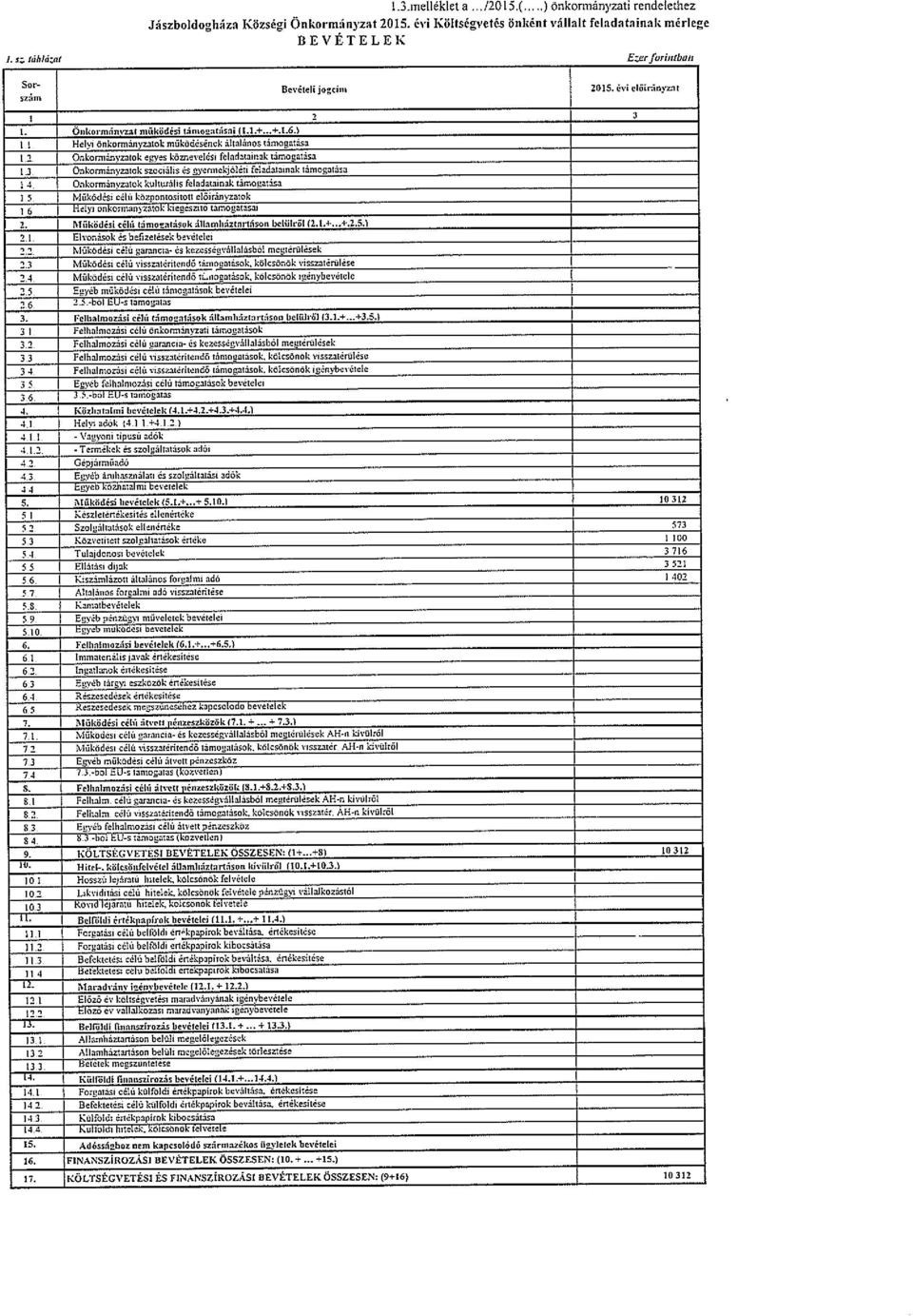 2 Onkomtányzatokegyes_köznevölési feladatainak támogatása 1,3 onkomsásyzatokszociális_és_gyemiektólétt feladatainak támogatása I 4 Oakormánvzatak kalaiaeálto feladatainak támogatása 5 3 Működési célú