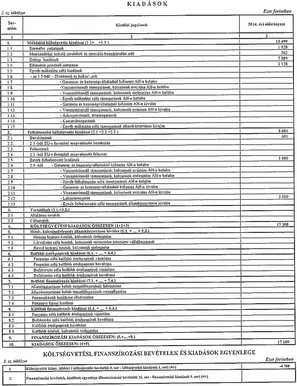 pénzbeli iuiia:áiai 3 128 I S Eovdb működési célú kiadások I 6 - sz I S-hOl- - Elvonások és bc0zeogk I 7 - Ga~cia- d~ kezesoégvállaláobdl kifizetés AH-o boliilre I S -\