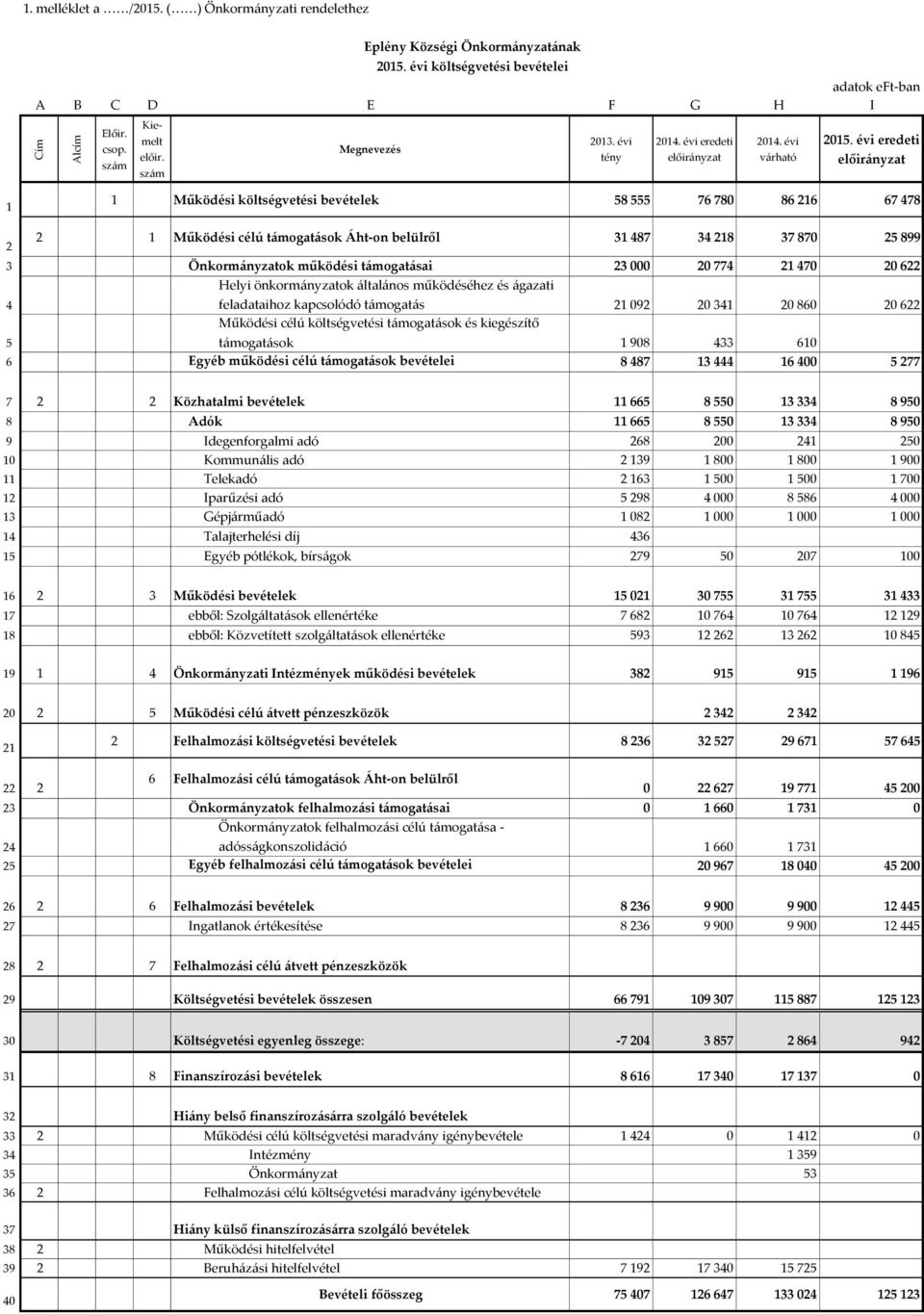 támogatásai 23 000 20 774 21 470 20 622 4 Helyi önkormányzatok általános működéséhez és ágazati feladataihoz kapcsolódó támogatás 21 092 20 341 20 860 20 622 5 Működési célú költségvetési támogatások