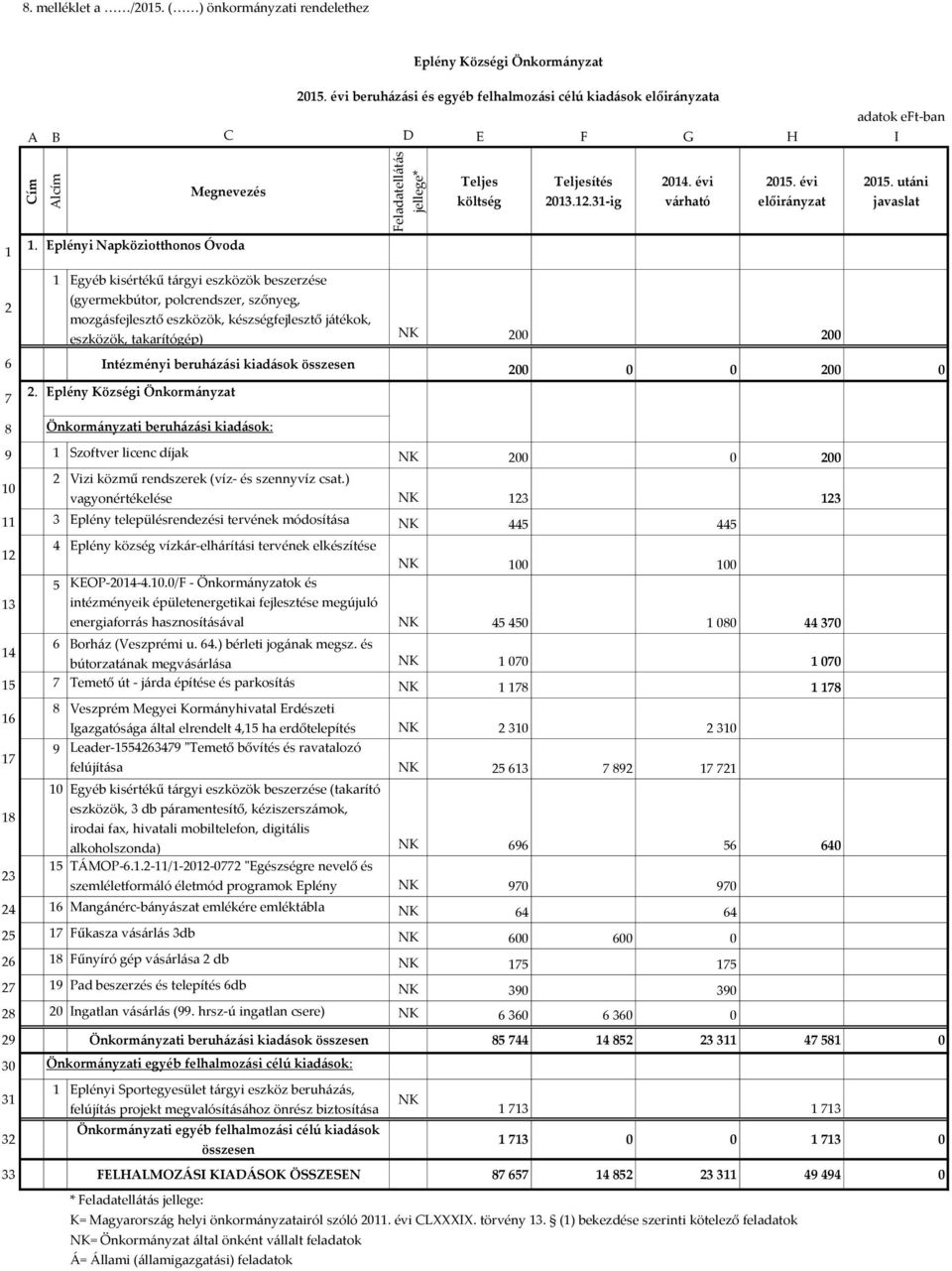 Eplényi Napköziotthonos Óvoda 2 1 Egyéb kisértékű tárgyi eszközök beszerzése (gyermekbútor, polcrendszer, szőnyeg, mozgásfejlesztő eszközök, készségfejlesztő játékok, eszközök, takarítógép) NK 200