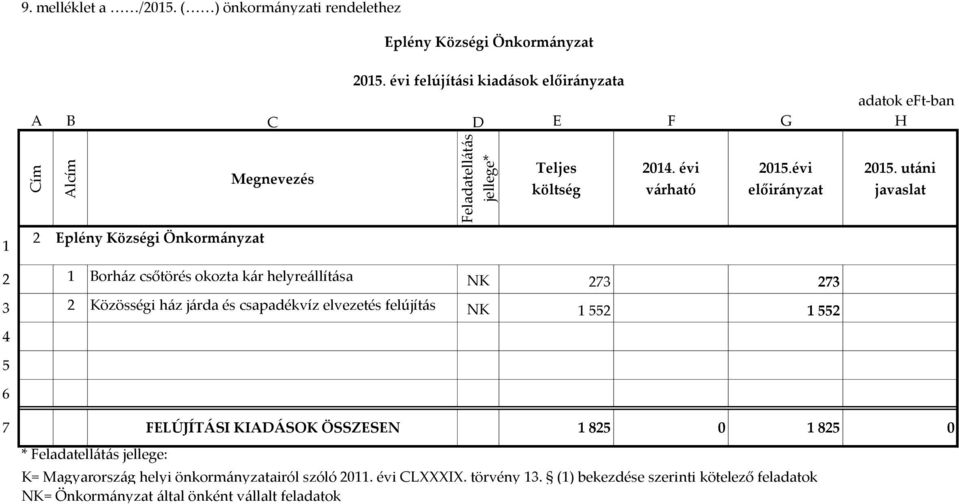 utáni javaslat 1 2 Eplény Községi Önkormányzat 2 1 Borház csőtörés okozta kár helyreállítása NK 273 273 3 2 Közösségi ház járda és csapadékvíz elvezetés