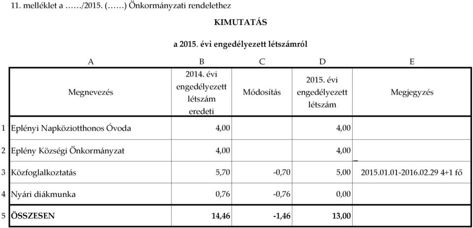 évi engedélyezett Módosítás engedélyezett Megjegyzés létszám létszám eredeti 1 Eplényi