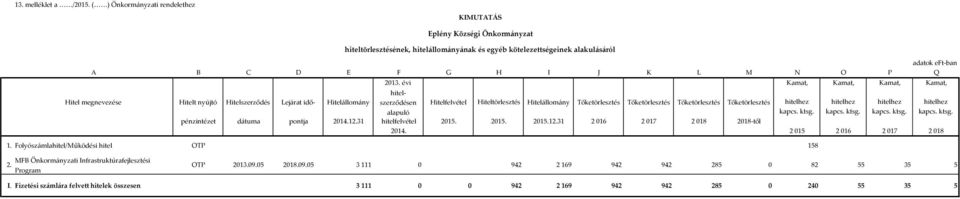 Hiteltörlesztés Hitelállomány Tőketörlesztés Tőketörlesztés Tőketörlesztés Tőketörlesztés pénzintézet dátuma pontja 2014.12.31 hitelfelvétel 2015. 2015. 2015.12.31 2 016 2 017 2 018 2018-től 2014.