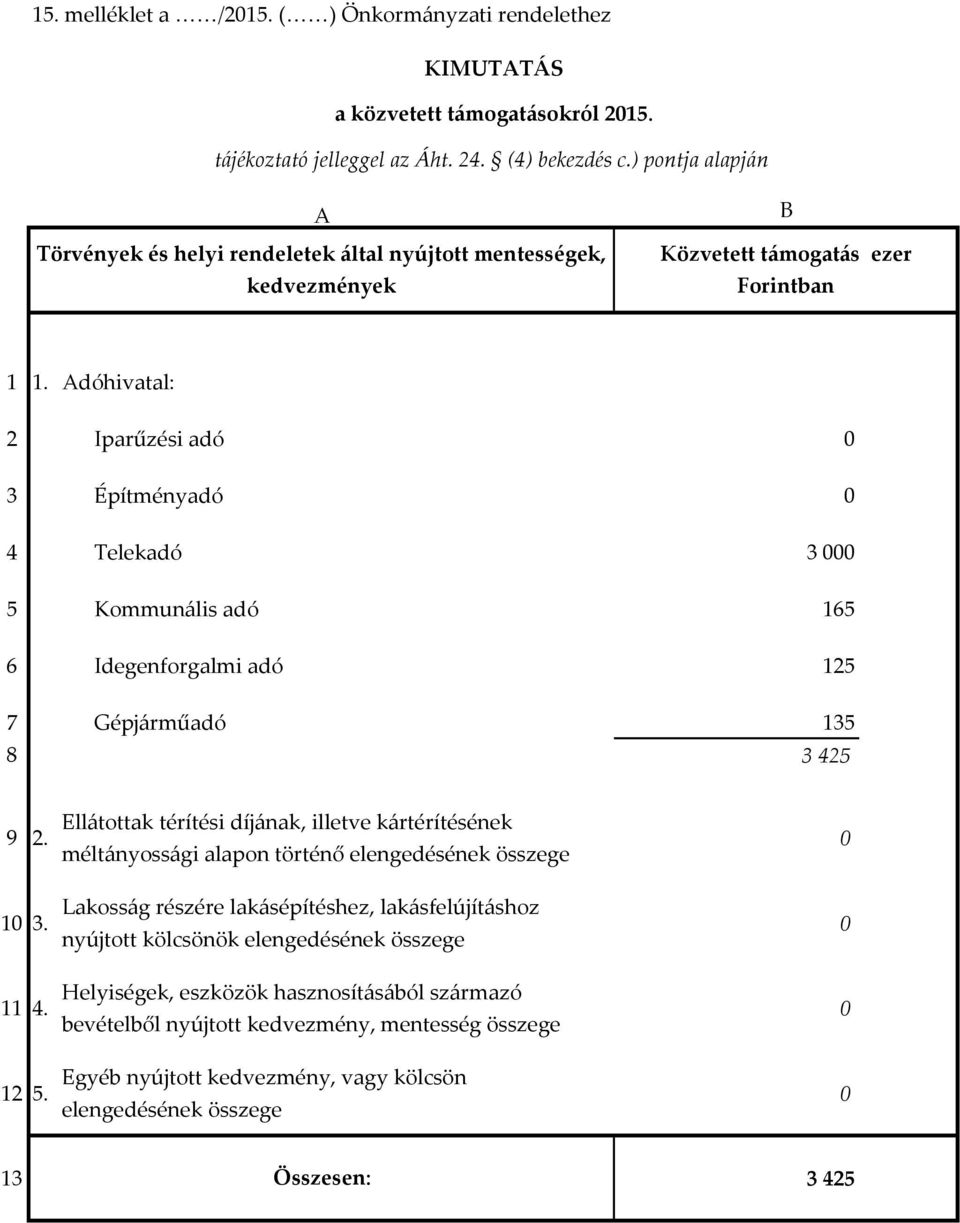 Adóhivatal: 2 Iparűzési adó 0 3 Építményadó 0 4 Telekadó 3 000 5 Kommunális adó 165 6 Idegenforgalmi adó 125 7 Gépjárműadó 135 8 3 425 9 2. 10 3. 11 4. 12 5.