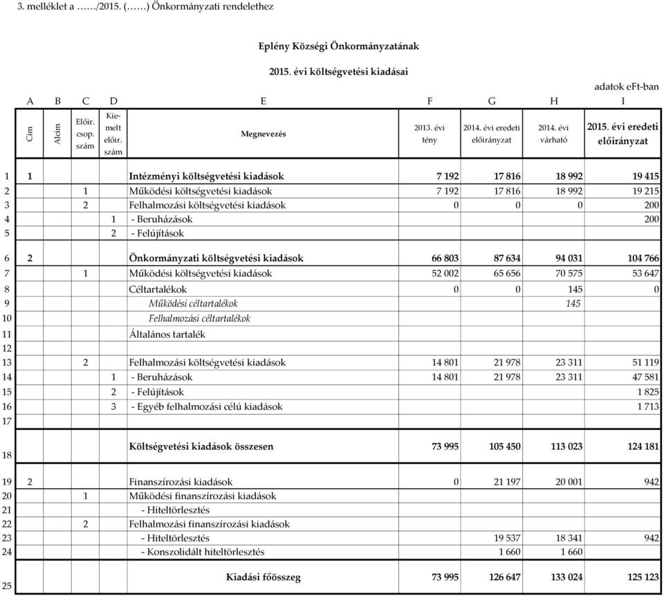 Beruházások 200 5 2 - Felújítások 6 2 Önkormányzati költségvetési kiadások 66 803 87 634 94 031 104 766 7 1 Működési költségvetési kiadások 52 002 65 656 70 575 53 647 8 Céltartalékok 0 0 145 0 9