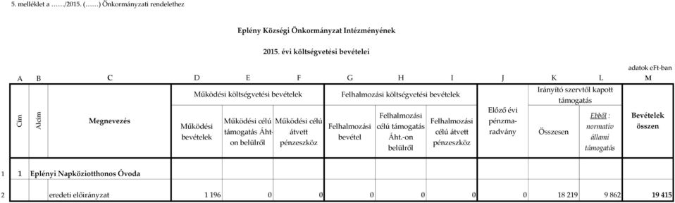 támogatás Előző évi Felhalmozási Ebből : Bevételek Működési célú Működési célú Felhalmozási pénzmaradvány Összesen Működési Felhalmozási célú támogatás