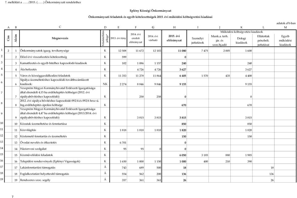 Áfa befizetés K 4 726 4 726 3 627 3 627 5 5 Város és községgazdálkodási feladatok K 11 353 11 278 11 864 6 405 1 570 435 4 400 6 7 8 9 6 7 8 9 Sípálya üzemeltetéshez kapcsolódó továbbszámlázott