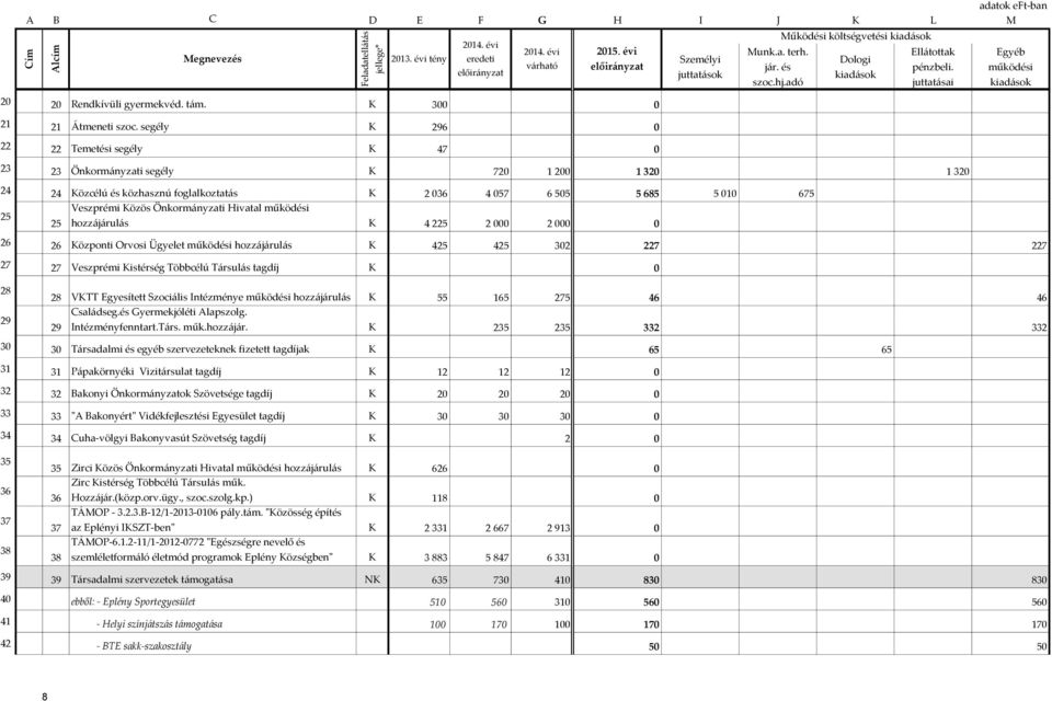 adó Működési költségvetési kiadások 23 23 Önkormányzati segély K 720 1 200 1 320 1 320 24 24 Közcélú és közhasznú foglalkoztatás K 2 036 4 057 6 505 5 685 5 010 675 25 25 Veszprémi Közös