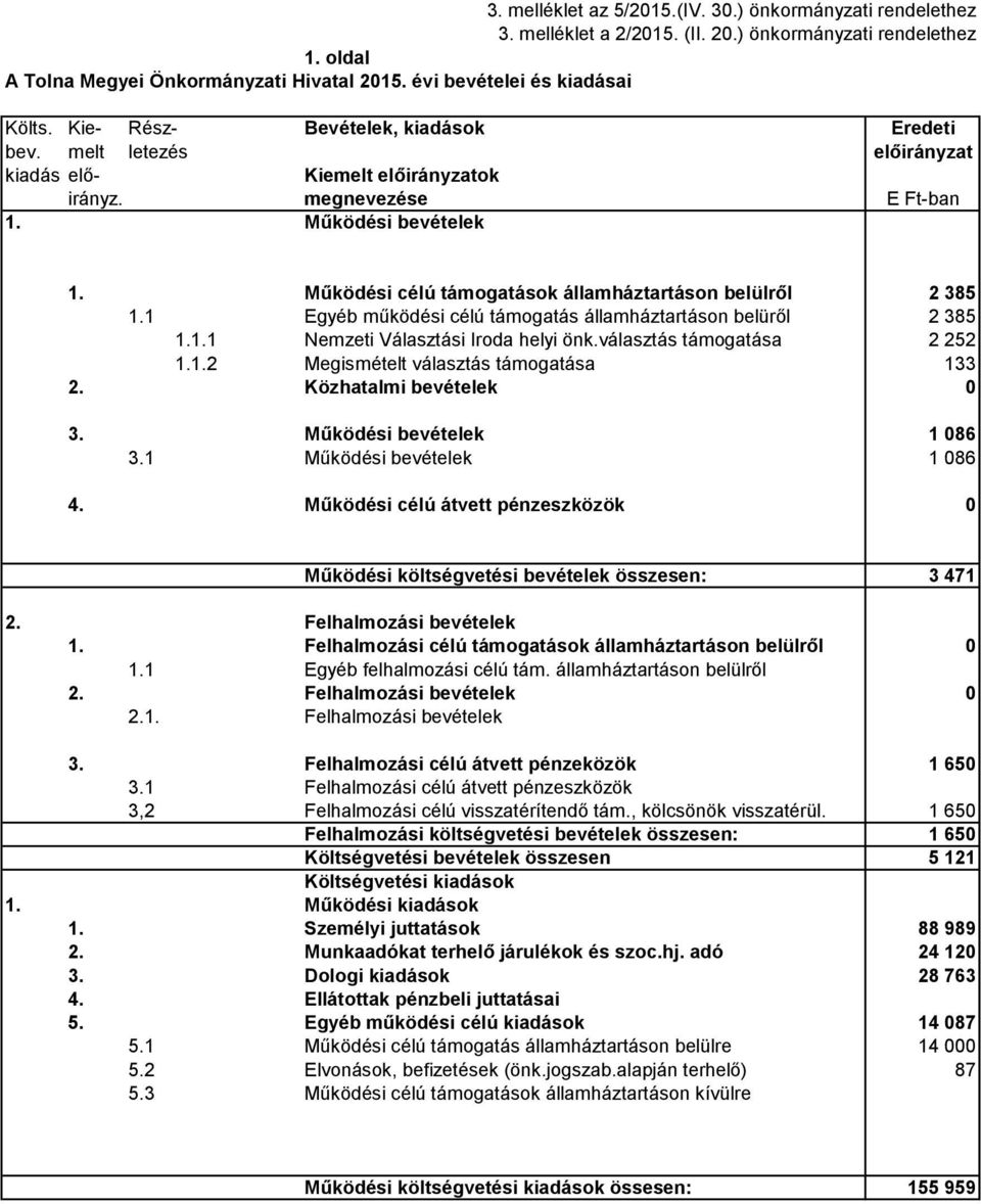 Működési célú támogatások államháztartáson belülről 2 385 1.1 Egyéb működési célú támogatás államháztartáson belüről 2 385 1.1.1 Nemzeti Választási Iroda helyi önk.választás támogatása 2 252 1.1.2 Megismételt választás támogatása 133 2.