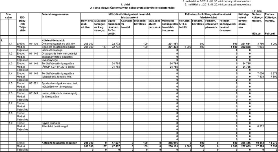 Költség- Fin.bev. Fin.bev. szám Elő- feladatonként feladatonként vetési Költségv. Költségv. irány- Helyi önk. Műk.célú Egyéb Közhatal- Működési Műk.célú Működési Felh.tám. Felhalm. Felhalm. Felhalm. bevétel maradv.