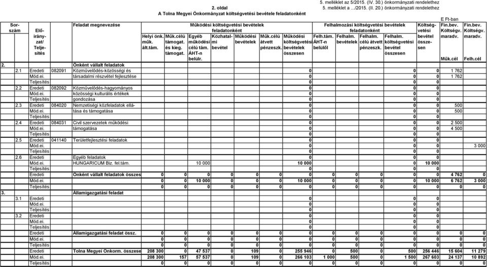 Költség- Fin.bev. Fin.bev. szám Elő- feladatonként feladatonként vetési Költségv. Költségv. irány- Helyi önk. Műk.célú Egyéb Közhatal- Működési Műk.célú Működési Felh.tám. Felhalm. Felhalm. Felhalm. bevétel maradv.