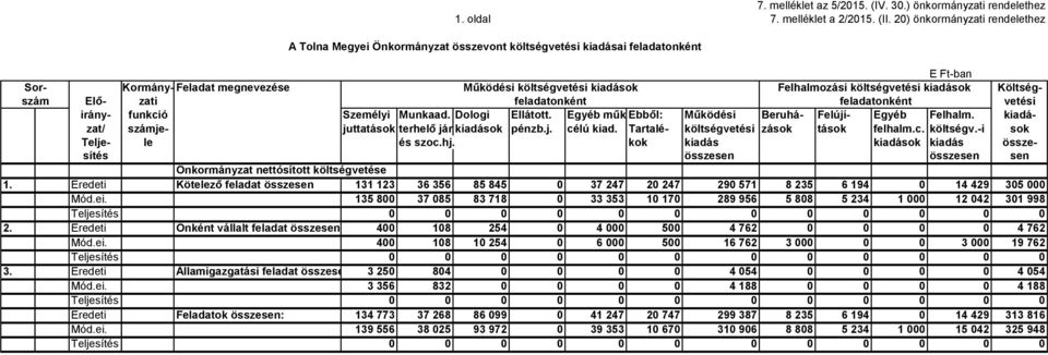 költségvetési kiadások Költségirány- Elő- zati feladatonként feladatonként vetési funkció Személyi Munkaad. Dologi Ellátott. Egyéb műk.ebből: Működési Beruhá- Felújí- Egyéb Felhalm.