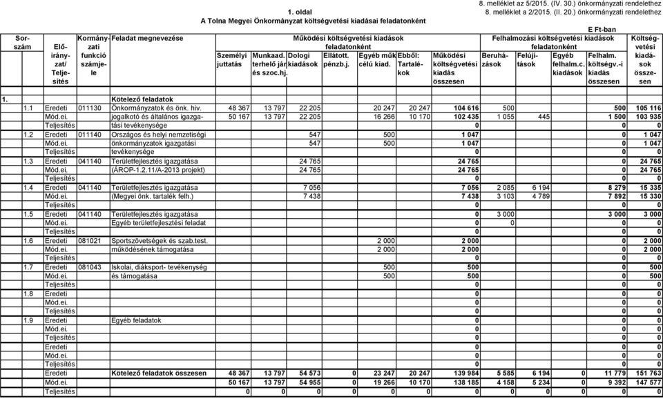 kiadások Költségszám Elő- zati feladatonként feladatonként vetési irány- funkció Személyi Munkaad. Dologi Ellátott. Egyéb műk.ebből: Működési Beruhá- Felújí- Egyéb Felhalm.
