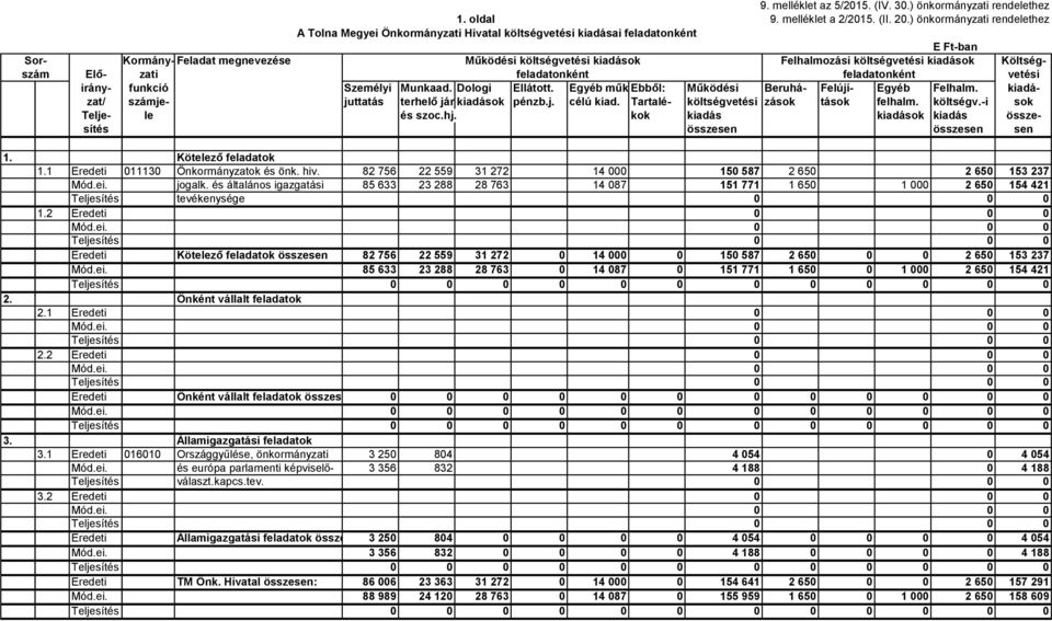 költségvetési kiadások Költségszám Elő- zati feladatonként feladatonként vetési irány- funkció Személyi Munkaad. Dologi Ellátott. Egyéb műk.ebből: Működési Beruhá- Felújí- Egyéb Felhalm.