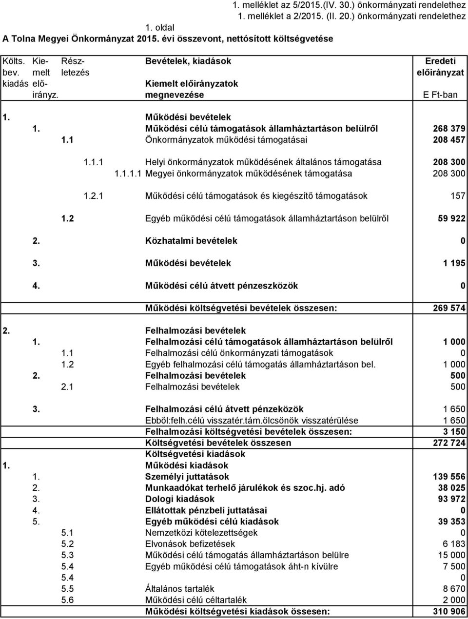 Működési bevételek 1. Működési célú támogatások államháztartáson belülről 268 379 1.1 Önkormányzatok működési támogatásai 208 457 1.1.1 Helyi önkormányzatok működésének általános támogatása 208 300 1.