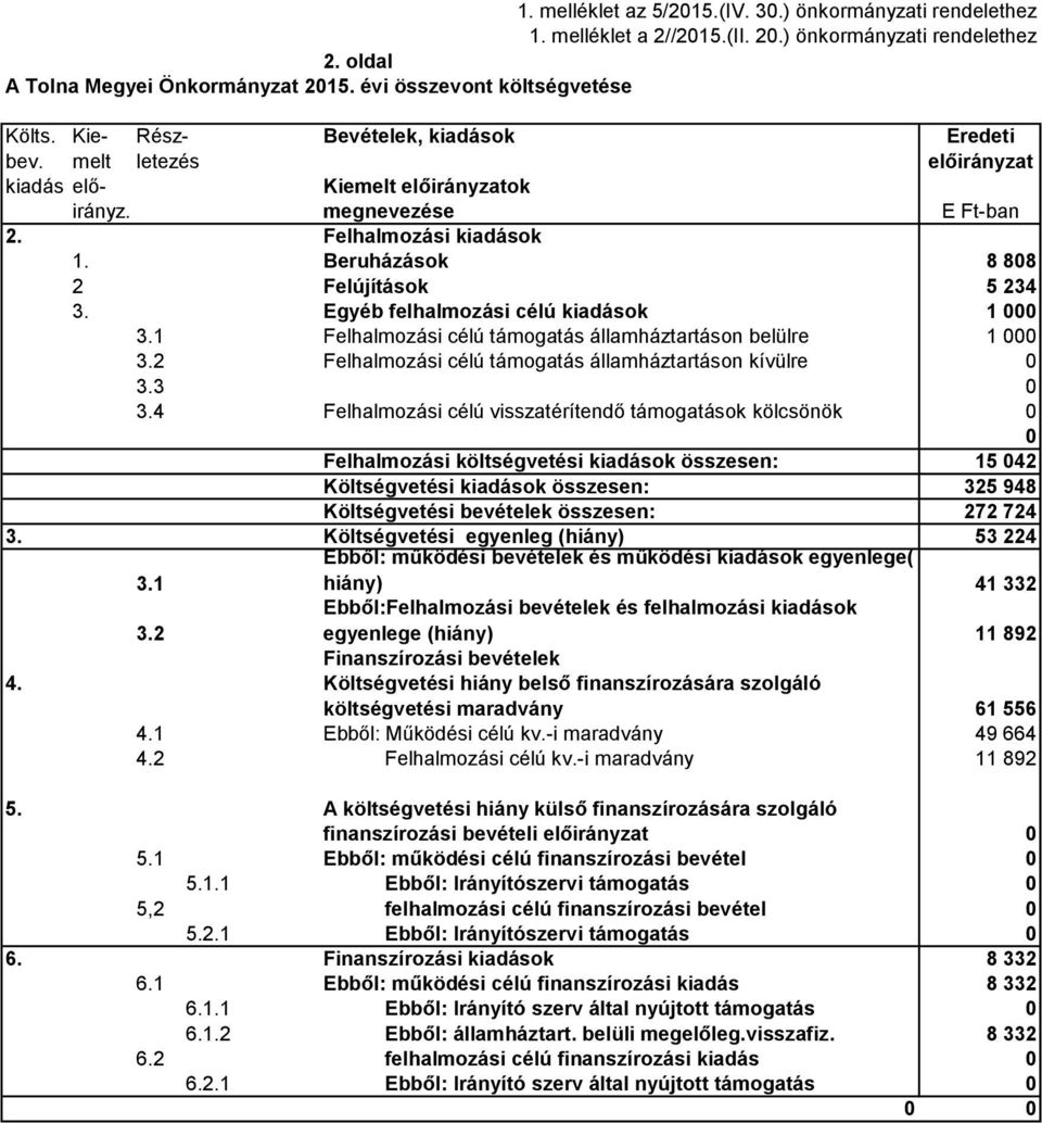 Egyéb felhalmozási célú kiadások 1 000 3.1 Felhalmozási célú támogatás államháztartáson belülre 1 000 3.2 Felhalmozási célú támogatás államháztartáson kívülre 0 3.3 0 3.