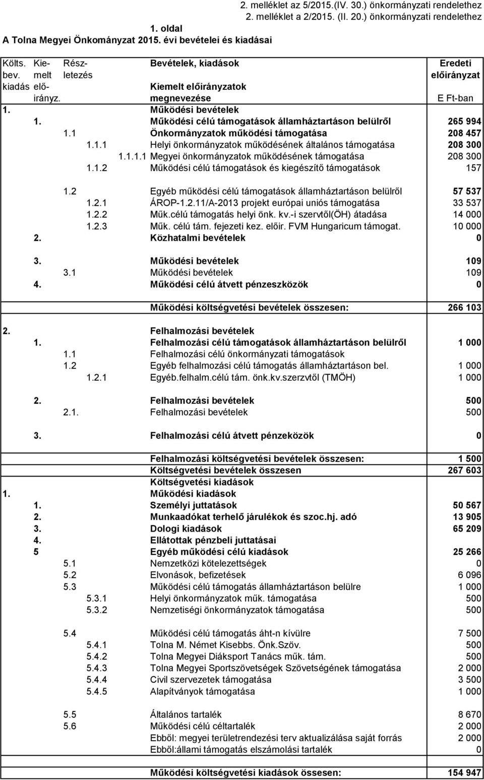 Működési célú támogatások államháztartáson belülről 265 994 1.1 Önkormányzatok működési támogatása 208 457 1.1.1 Helyi önkormányzatok működésének általános támogatása 208 300 1.1.1.1 Megyei önkormányzatok működésének támogatása 208 300 1.