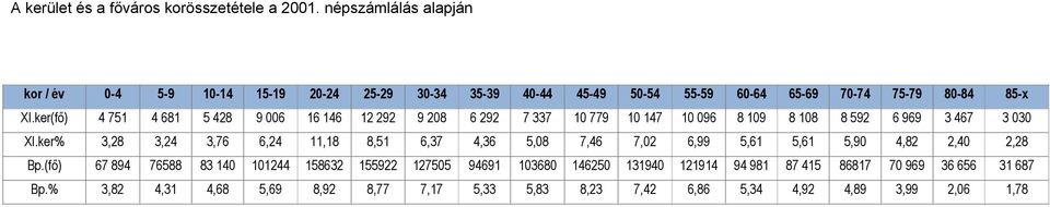 ker(fő) 4 751 4 681 5 428 9 6 16 146 12 292 9 28 6 292 7 337 1 779 1 147 1 96 8 19 8 18 8 592 6 969 3 467 3 3 XI.