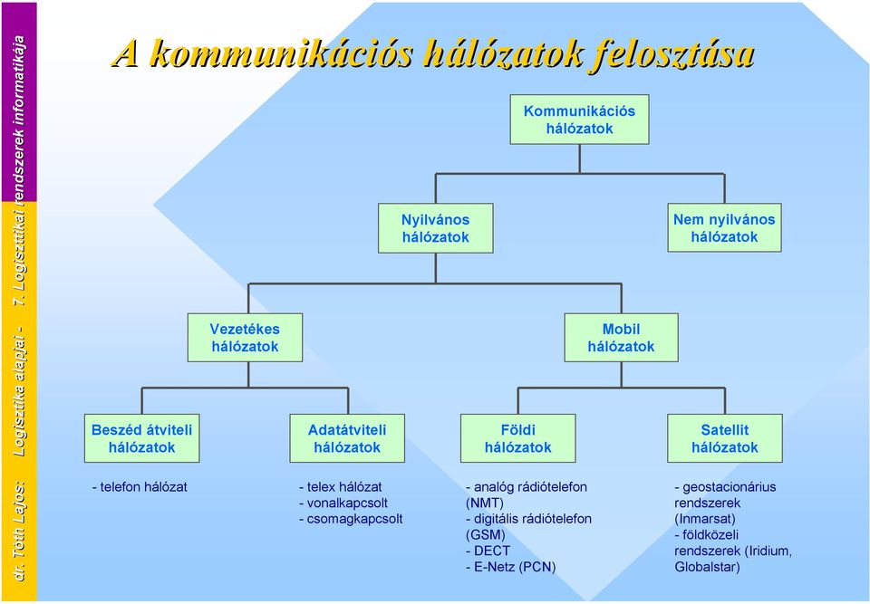 - vonalkapcsolt - csomagkapcsolt Nyilvános hálózatok Földi hálózatok Kommunikációs hálózatok - analóg rádiótelefon (NMT) - digitális