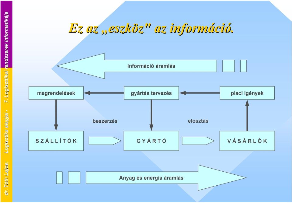 beszerzés elosztás S Z Á L L Í T Ó K G Y Á R T Ó V Á S Á R L Ó K